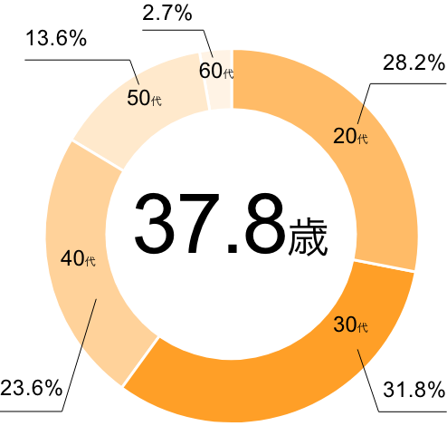 年齢分布